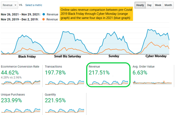 An e-commerce report from November 26 through November 29.