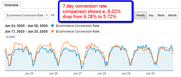 Seven-day conversion rate comparison