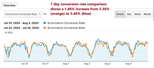 Seven-day conversion rate comparison