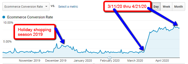 Ecommerce conversion rate holiday shopping 2019 vs now