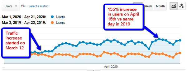 Ecommerce traffic increase March 12-April 15 vs same period last year