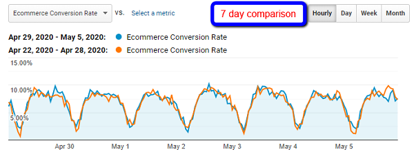 Graph showing ecommerce trends