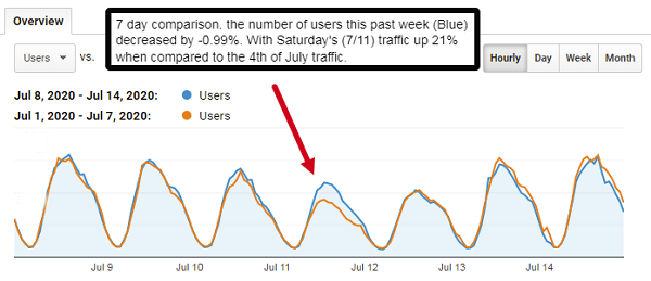 Seven-day comparison of the number of visitors to IndieCommerce sites.