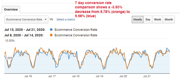 Seven-day conversion rate comparison