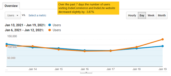 Number of users visiting IndieCommerce and IndieLite websites over past seven days