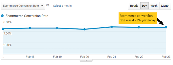 Ecommerce conversion rate at 4.73%