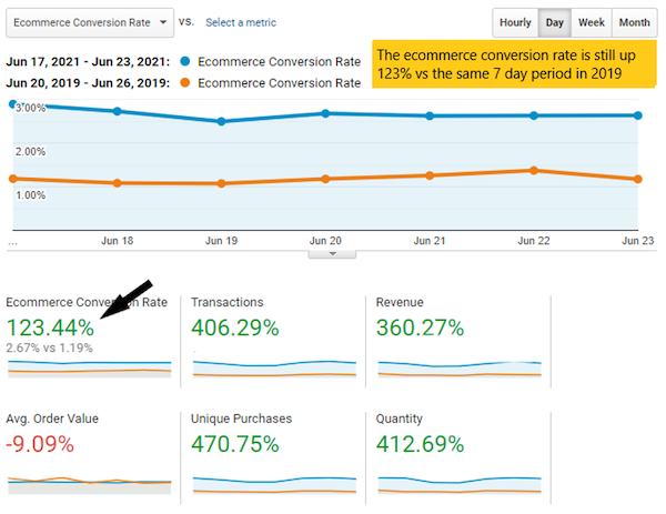 The ecommerce conversion rate is still up 123% vs the same seven-day period in 2019