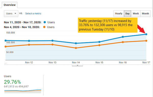 Graph showing an increase in traffic between November 10 and November 17