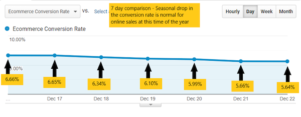 Seven-day comparison of conversion rate