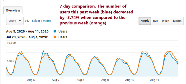 Seven-day comparison of users