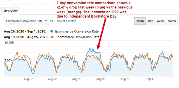 Seven-day conversion rate comparison