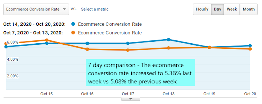 Seven-day comparison of the ecommerce conversion rate