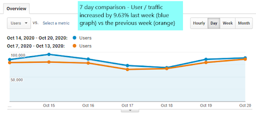 Seven-day comparison of users/traffic