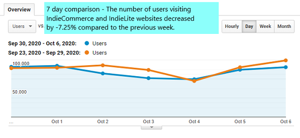 Seven-day comparison of users visiting IndieCommerce and IndieLite sites