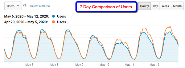 Seven-day comparison of users