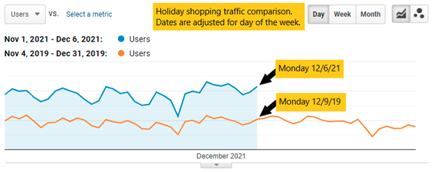 A graph comparing online sales trends in 2021 and 2019.