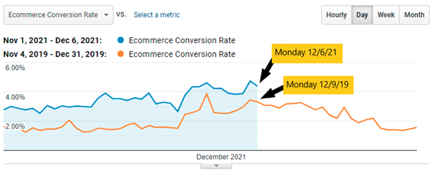 A graph comparing online sales trends in 2021 and 2019.