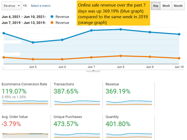 Online sales revenue over the past seven days was up 369.19% compared to the same week in 2019