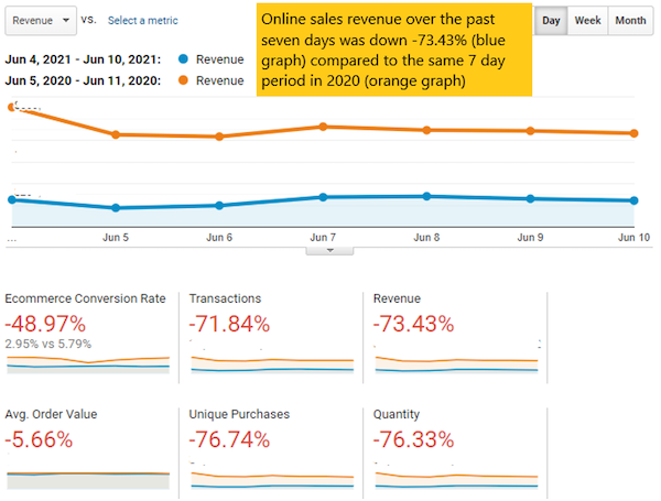 Online sales revenue for the past seven days was down 73.43 percent compared to the same seven day period in 2020