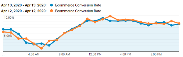 e-commerce line graph for April 12-13, 2020