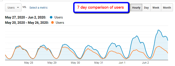 Seven-day comparison of users